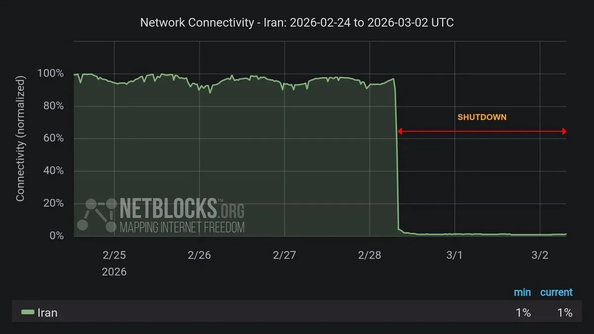 Irán sufre un apagón digital masivo: 90 millones de personas aisladas del mundo